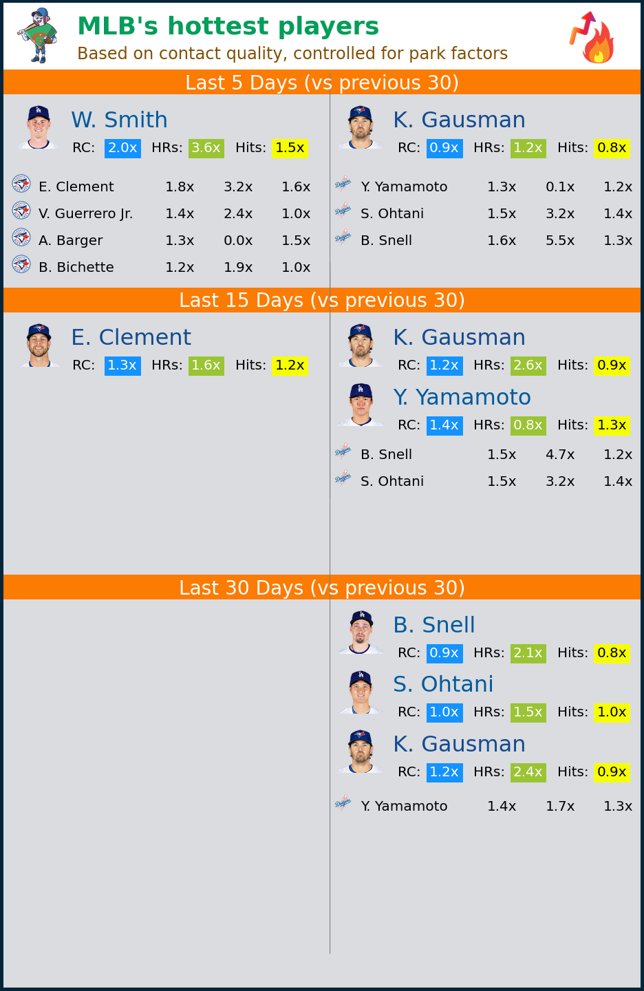 MLB's Hottest Players