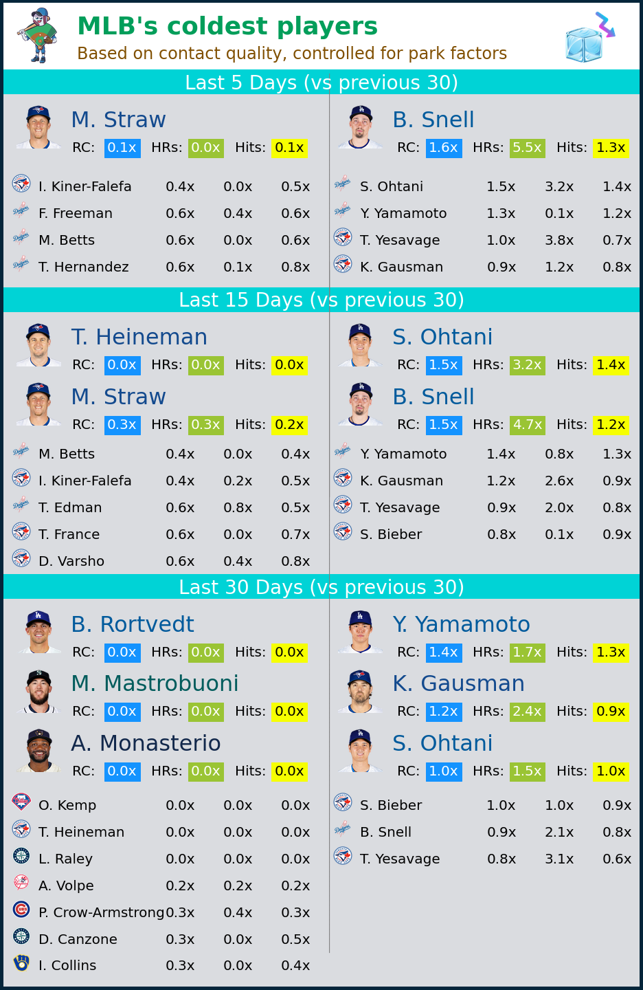 MLB's Coldest Players