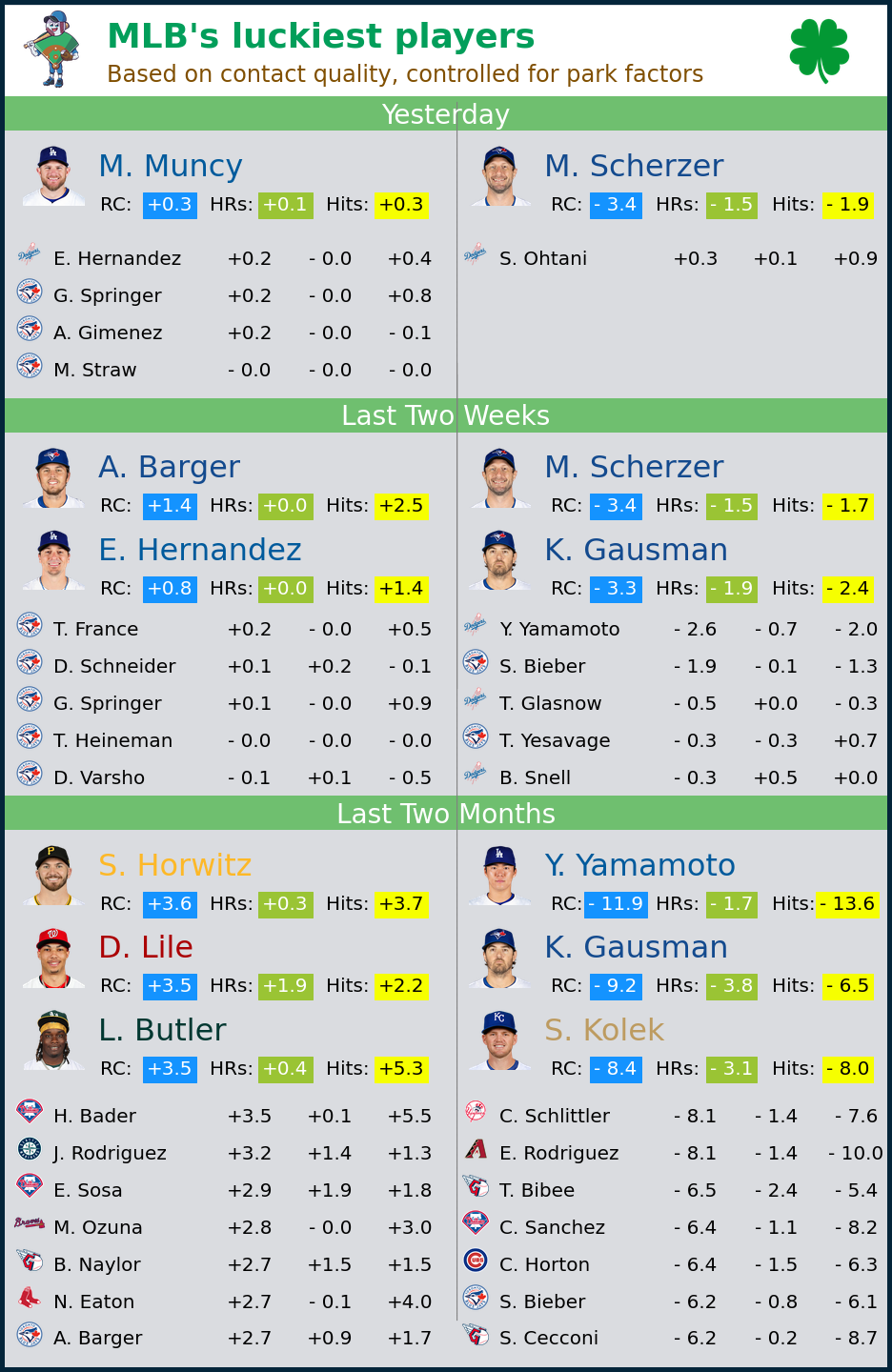 MLB's Luckiest Players