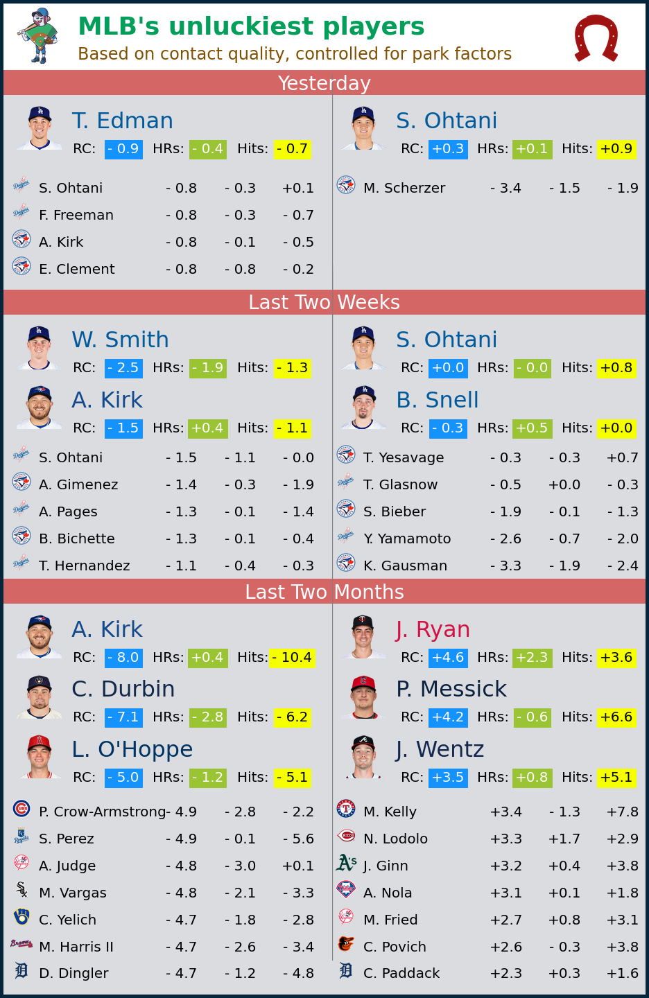 MLB's Unluckiest Players
