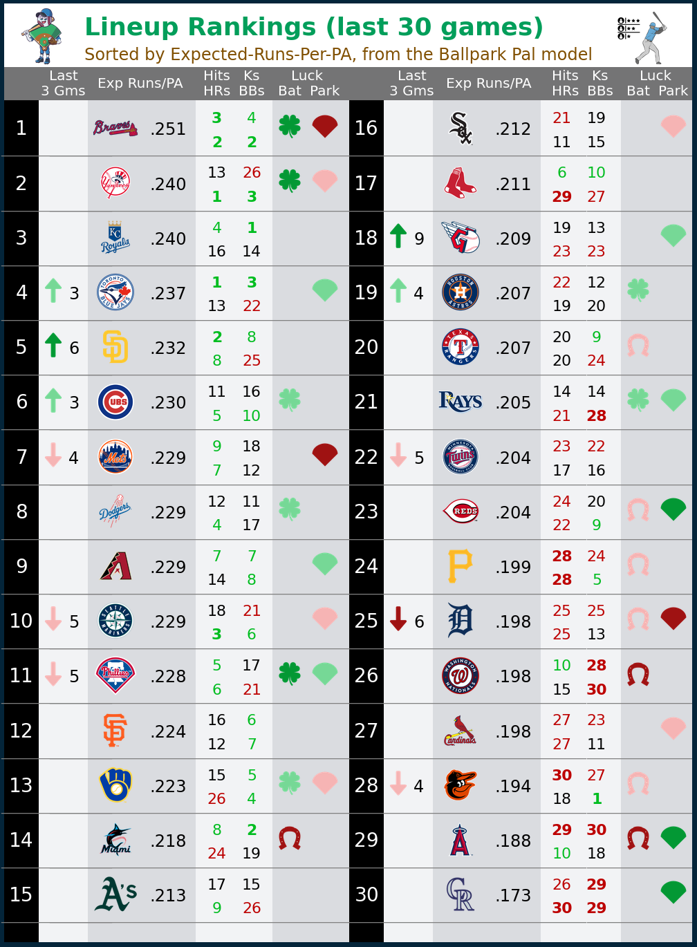 Batting Lineup Rankings