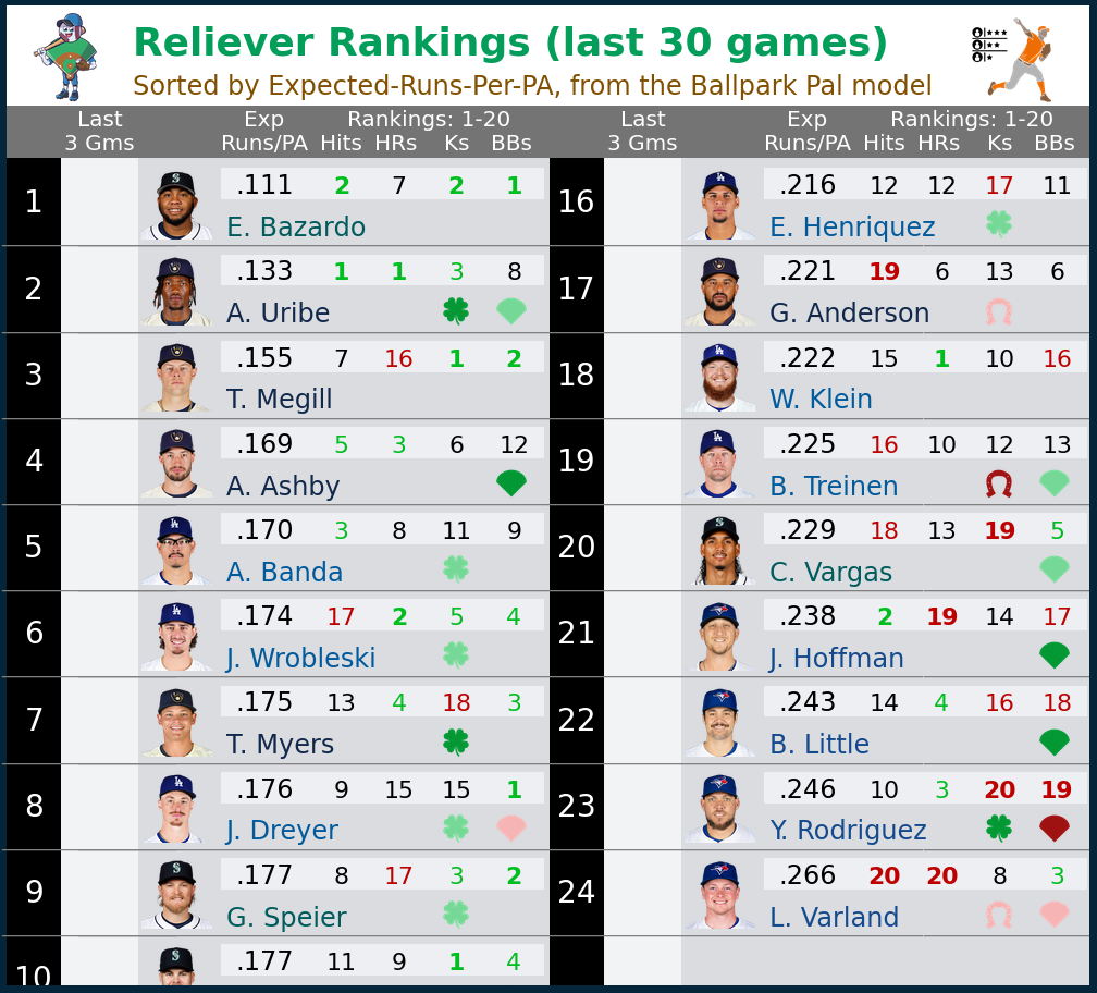 Reliever Rankings
