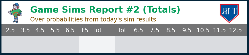 Game Sims Report #2 (Totals)