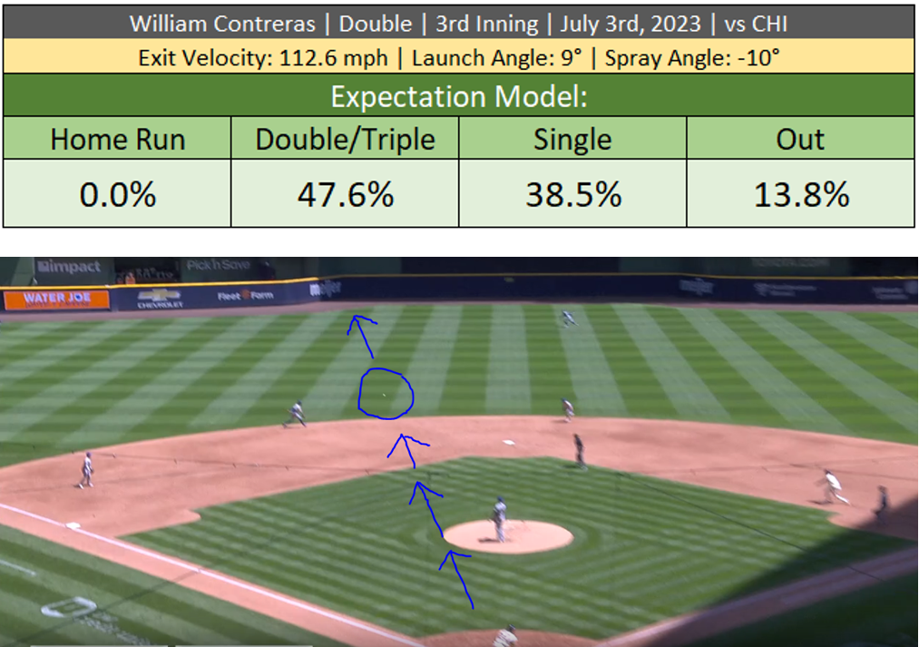 William Contreras line-drive double