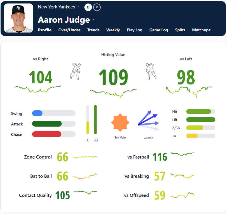 Aaron Judge Summary