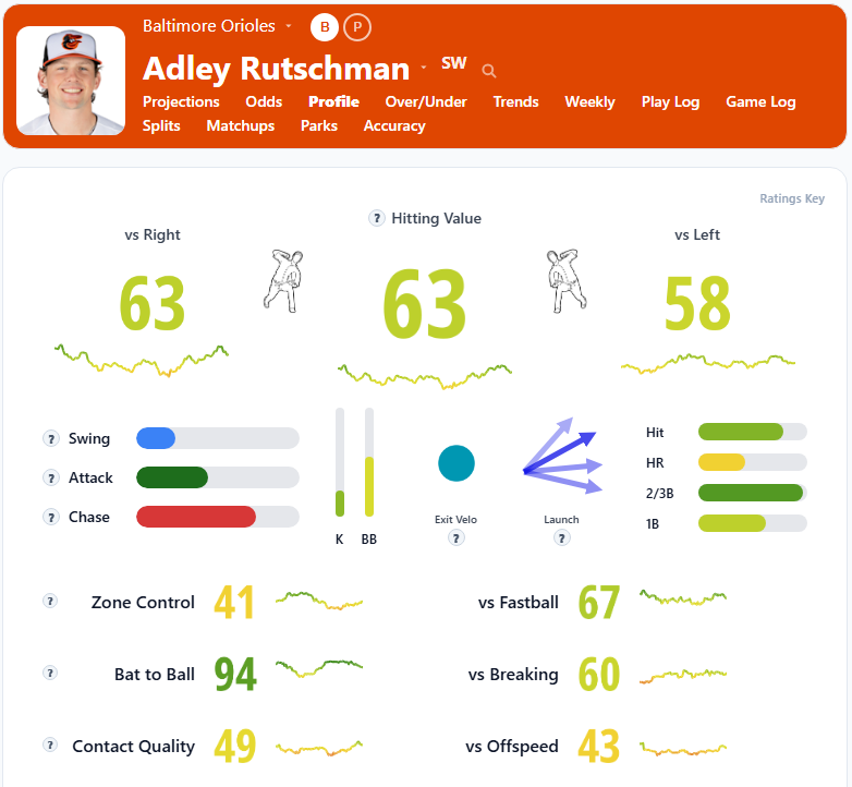 Adley Rutschman Overview