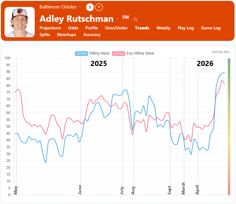 Adley Rutschman Trends