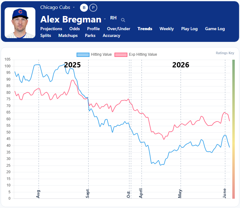 Alex Bregman Trends