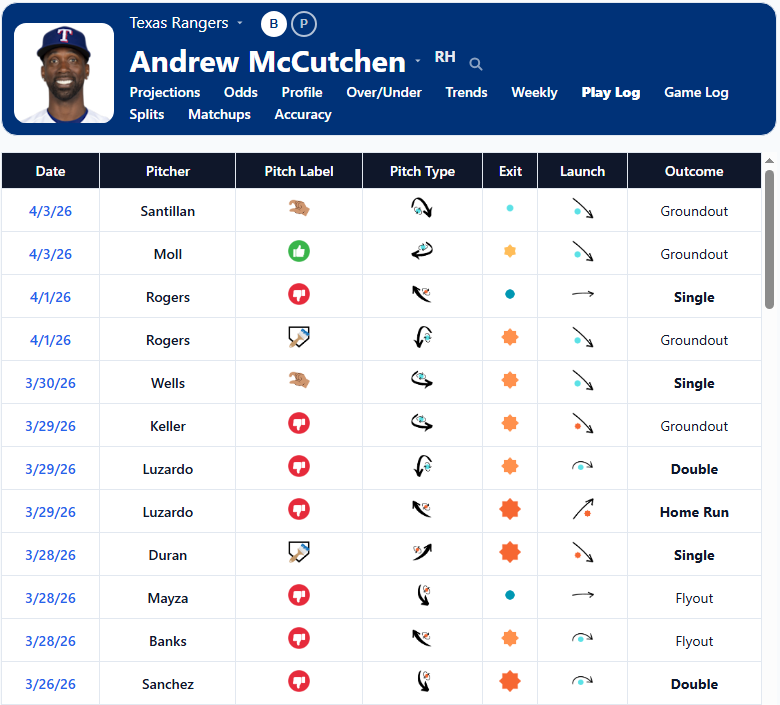 Andrew McCutchen Play Log