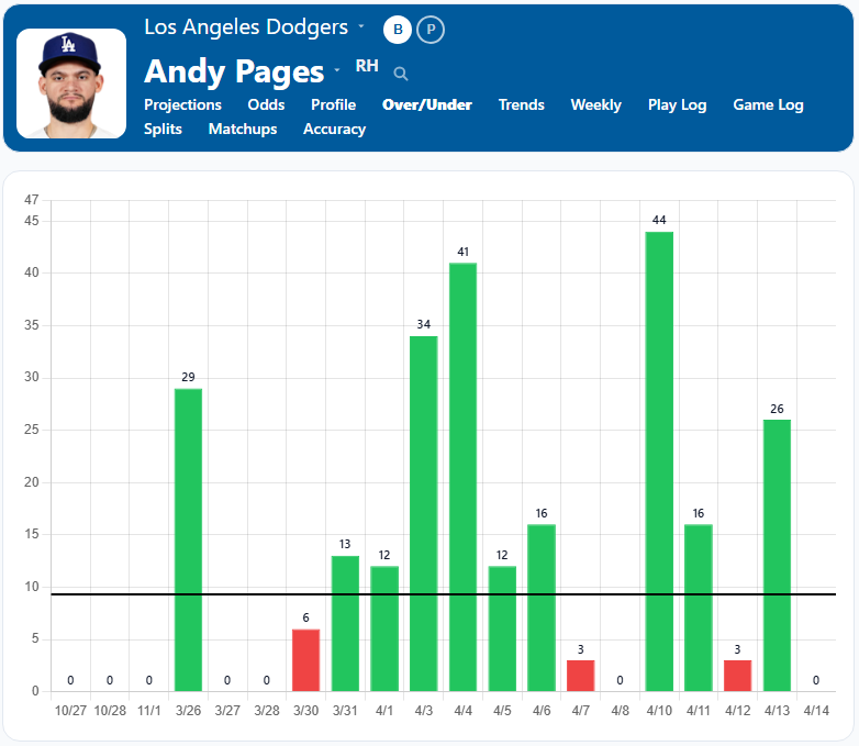 Andy Pages Over Under