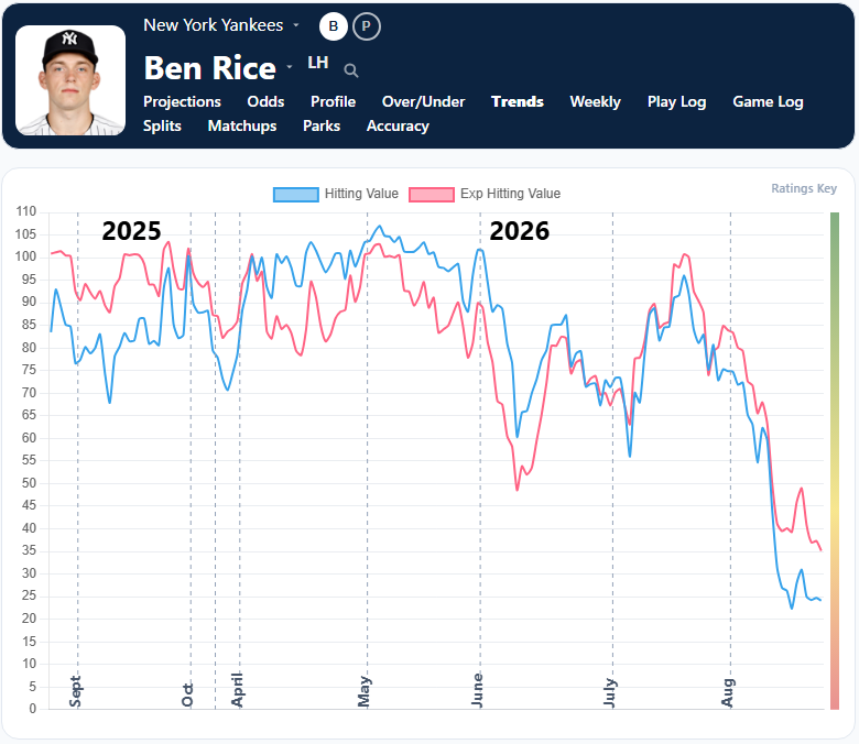 Ben Rice Trends