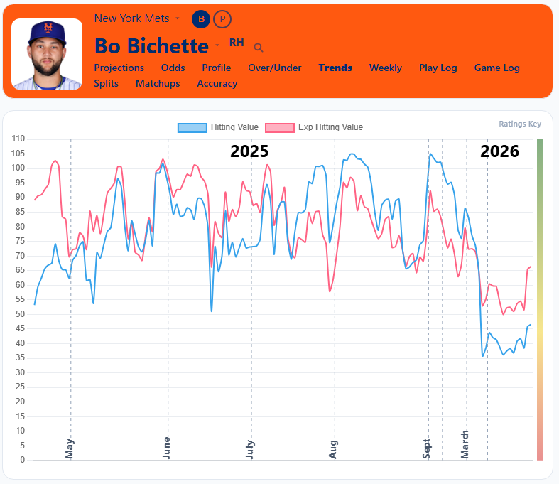 Bo Bichette Trends