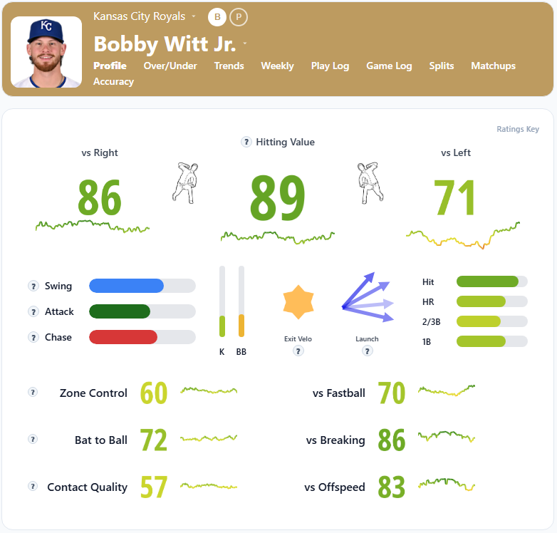 Bobby Witt Overview