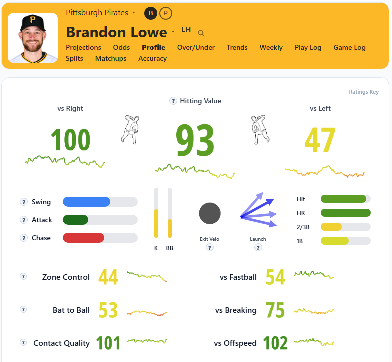 Brandon Lowe Summary