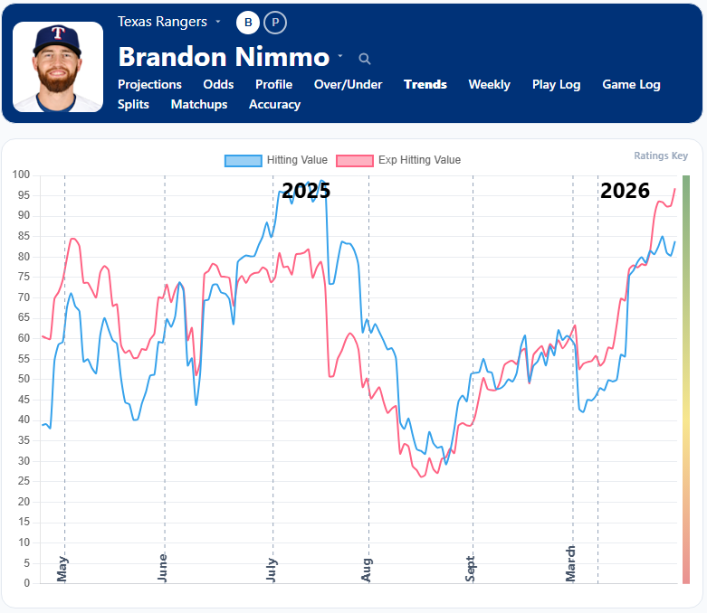 Brandon Nimmo Trends