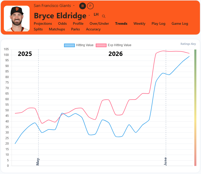 Bryce Eldridge Trends