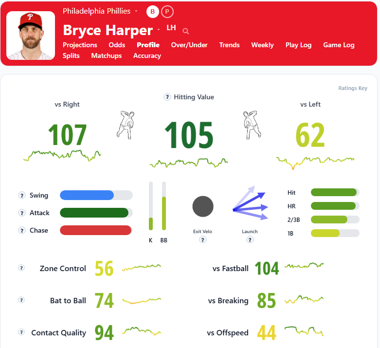 Bryce Harper Overview