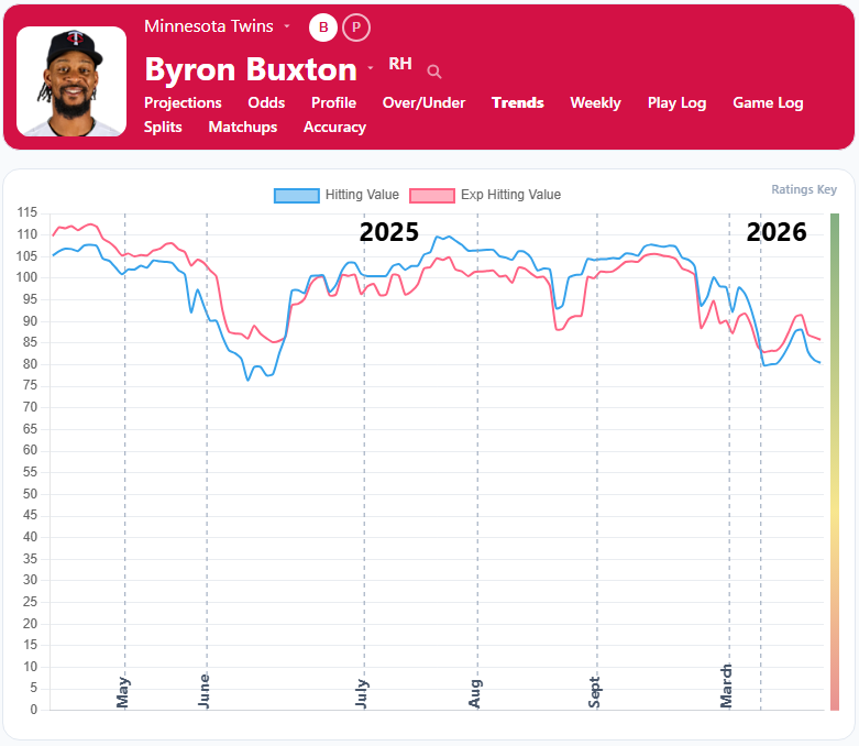 Byron Buxton Trends