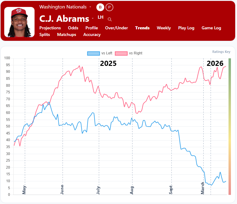 CJ Abrams Trends