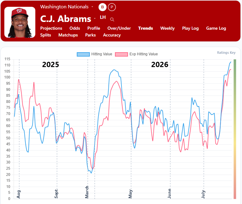 CJ Abrams Trends2