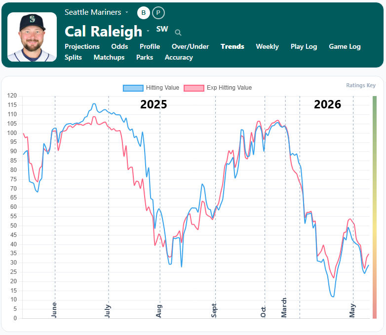 Cal Raleigh Trend