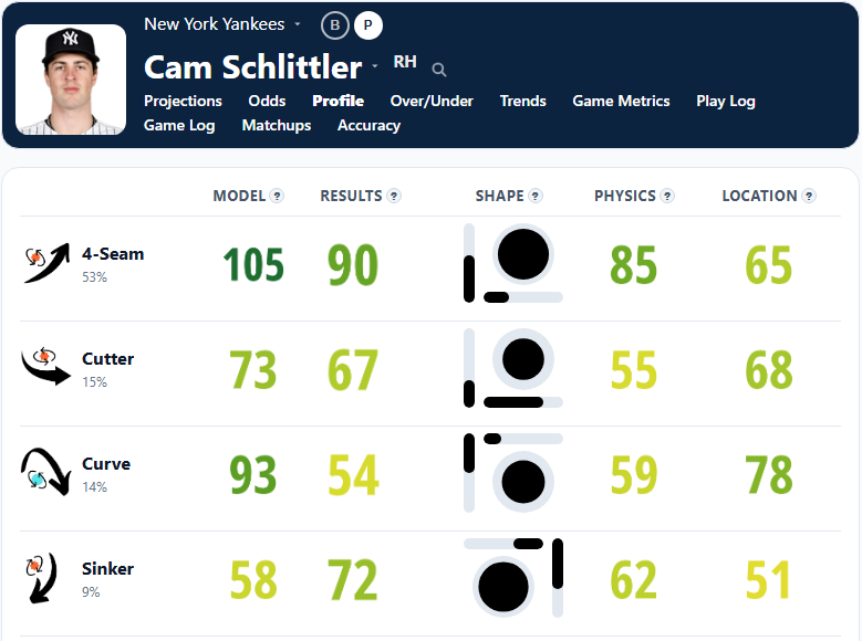 Cam Schlittler Stuff