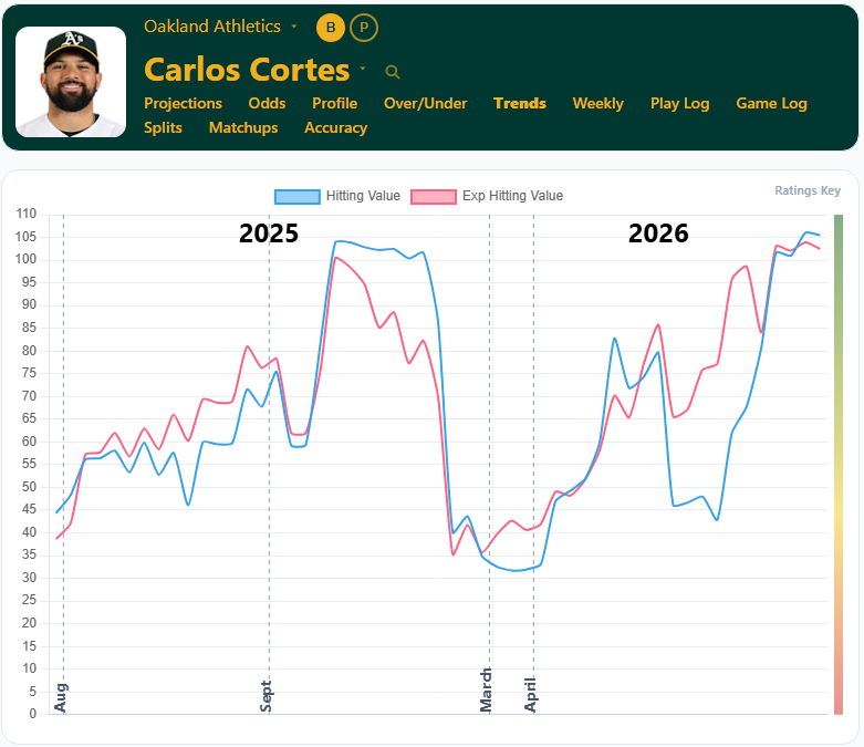Carlos Cortes Trends