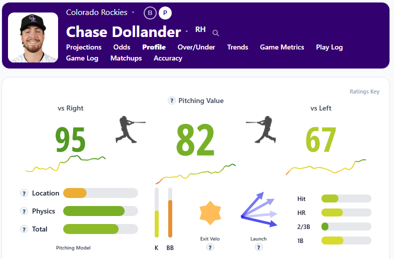 Chase Dollander Summary