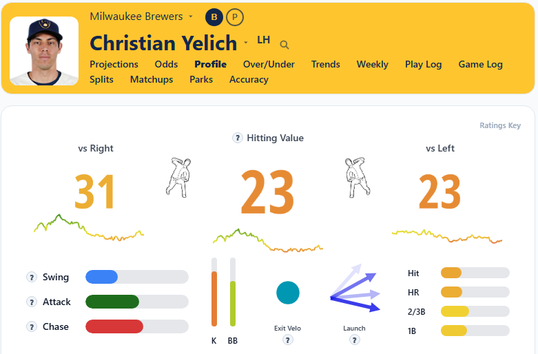Christian Yelich Overview