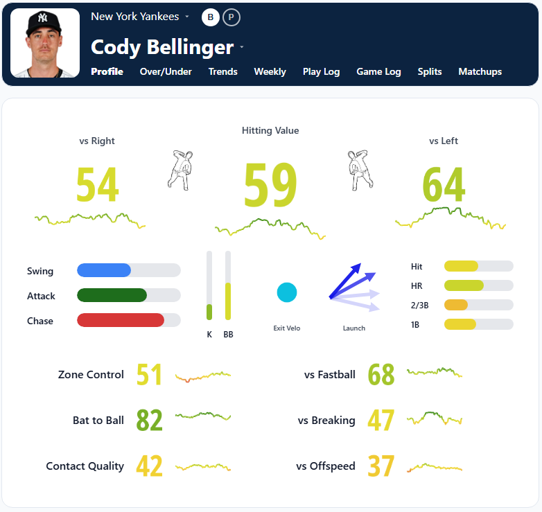 Cody Bellinger Overview