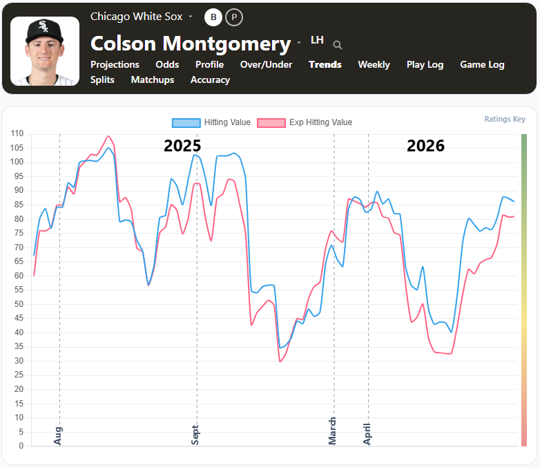 Colson Montgomer Trends