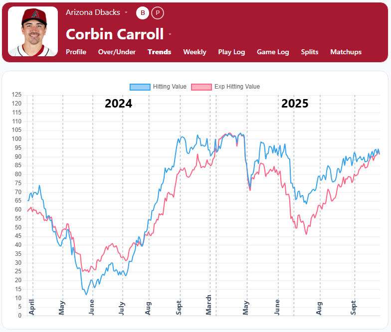 Corbin Carroll Trend