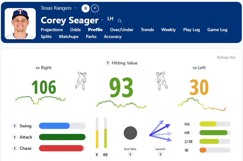 Corey Seager Overview