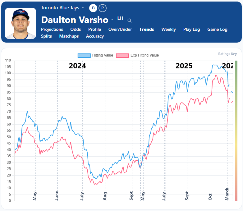 Daulton Varsho Trends