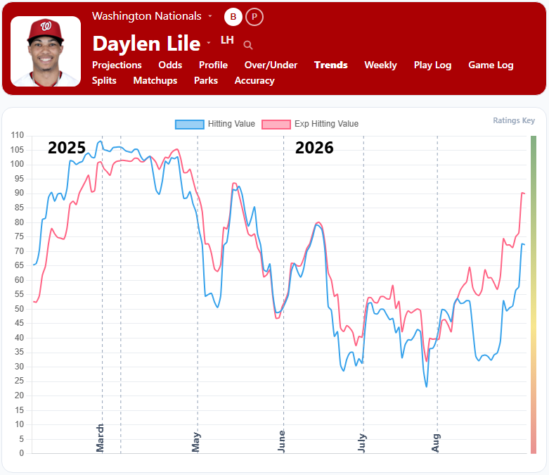 Daylen Lile Overview