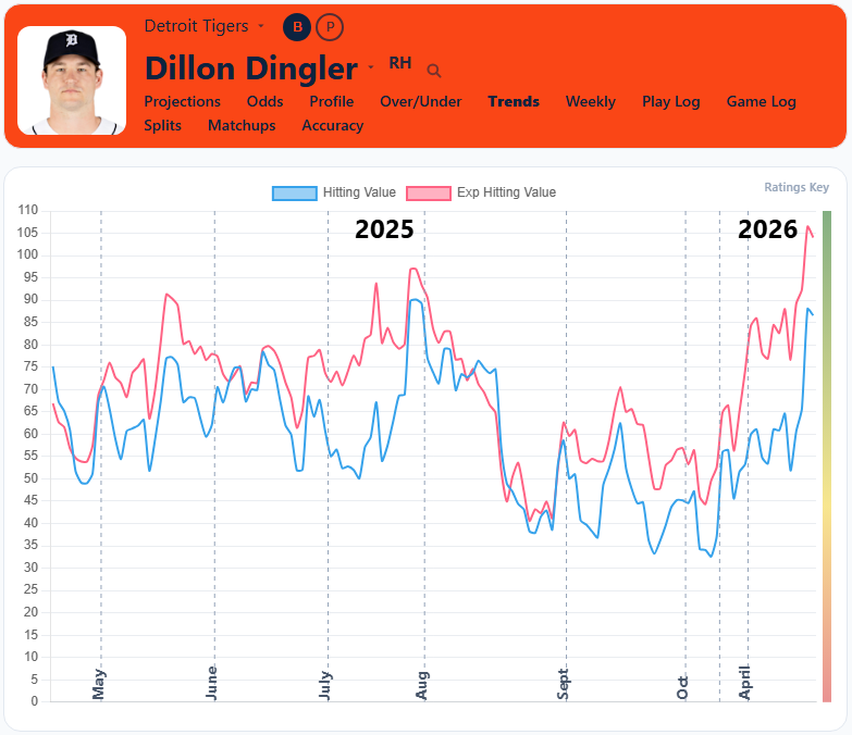 Dillon Dingler Trends