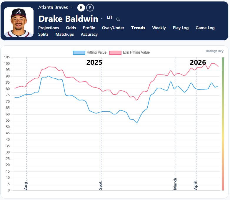 Drake Baldwin Trends