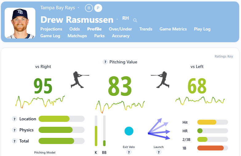 Drew Rasmussen Overview