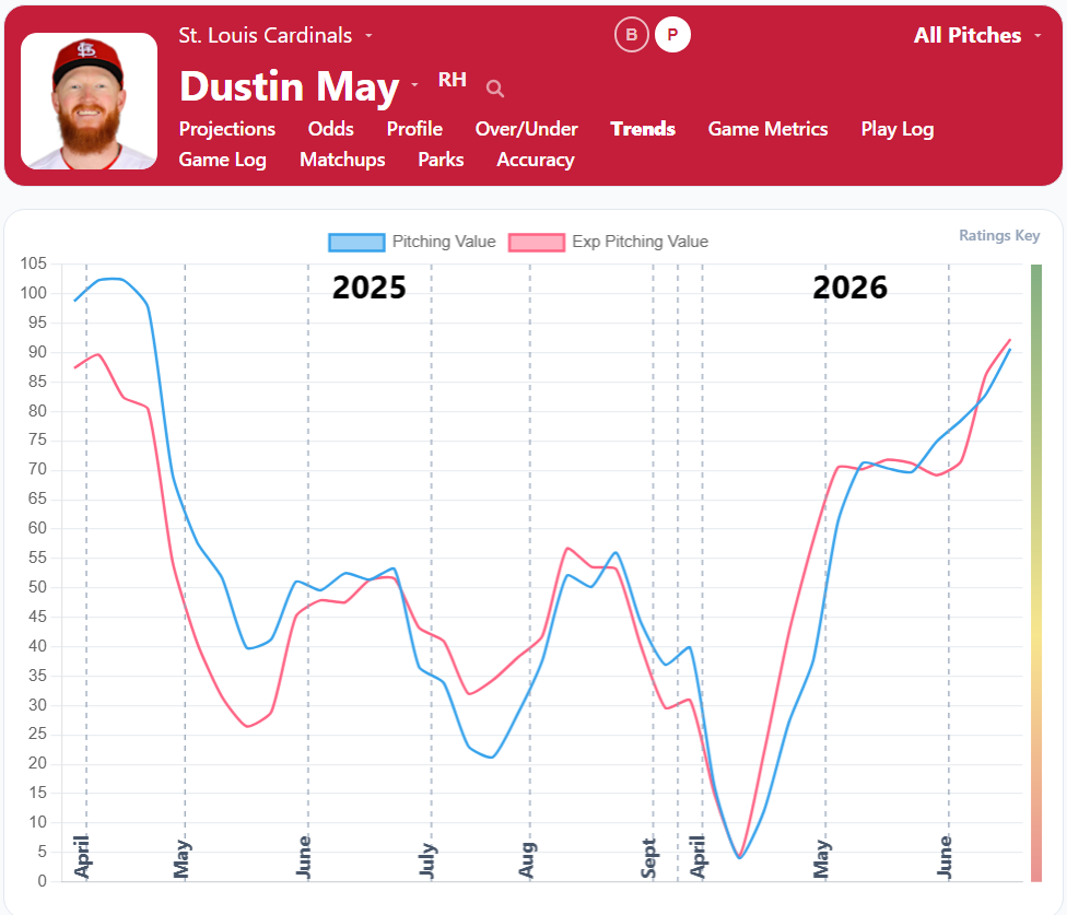 Dustin May Trends