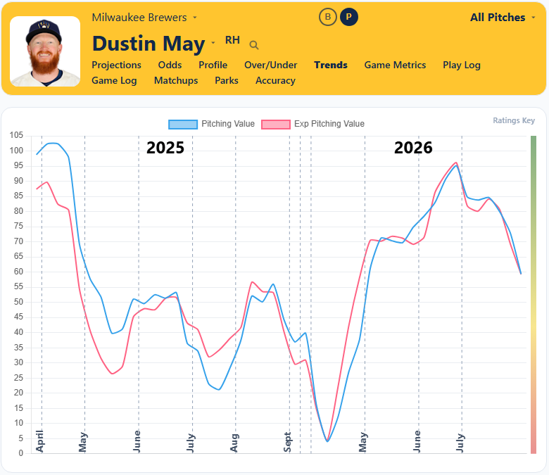Dustin May Trends2