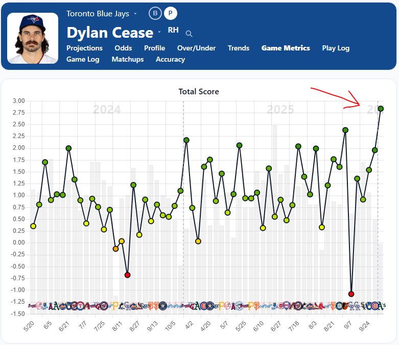 Dylan Cease Fastball Total Score Trend