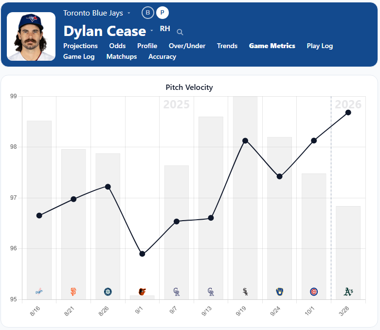 Dylan Cease Fastball Velocity