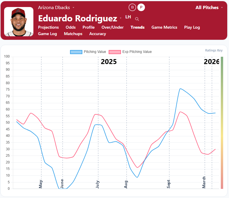 Eduardo Rodriguez Trends