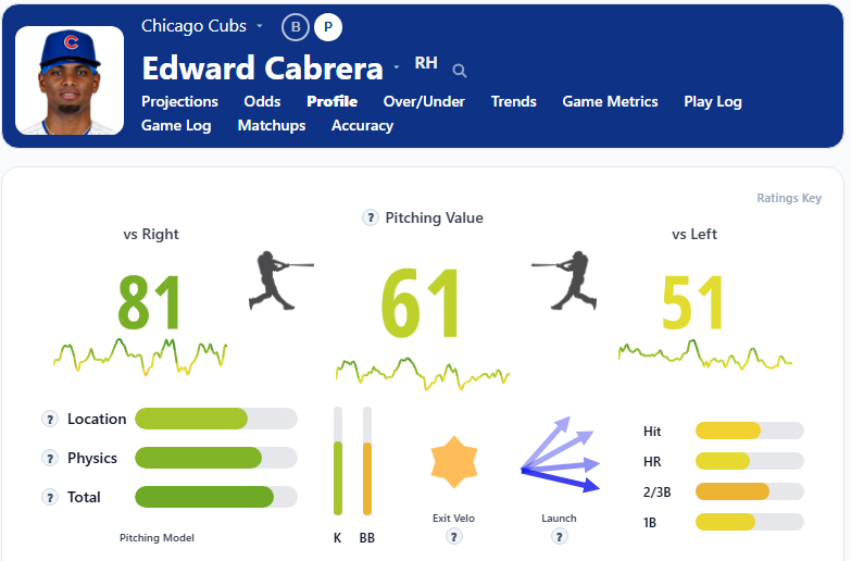 Edward Cabrera Summary