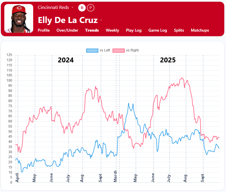 Elly DeLaCruz Platoon Trends