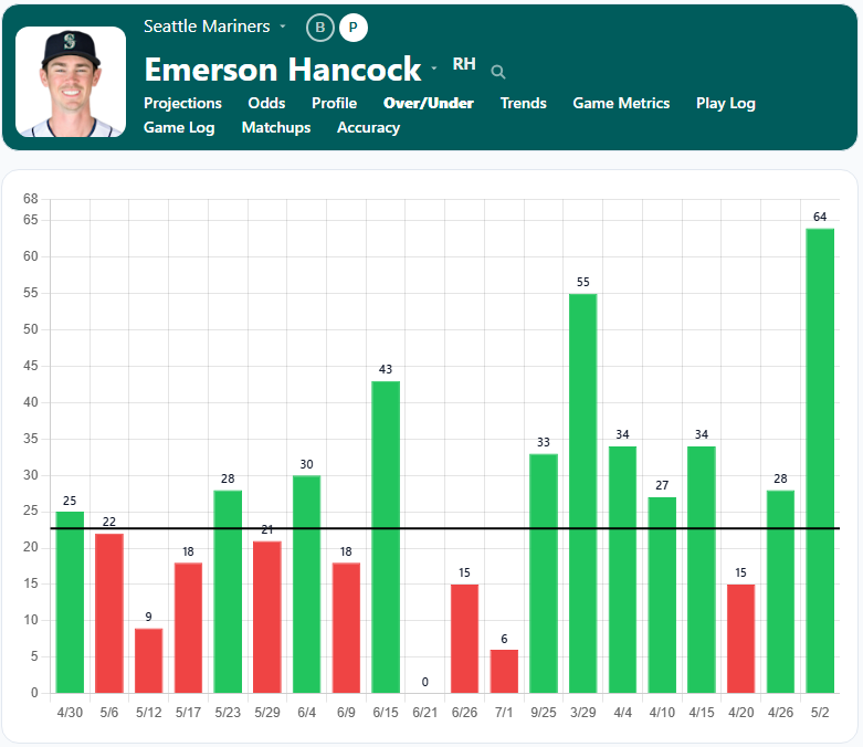 Emerson Hancock Over Under