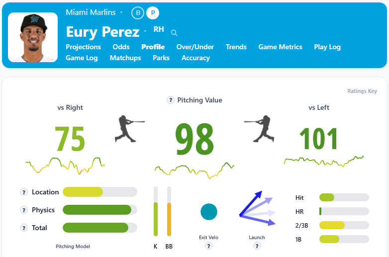 Eury Perez Overview