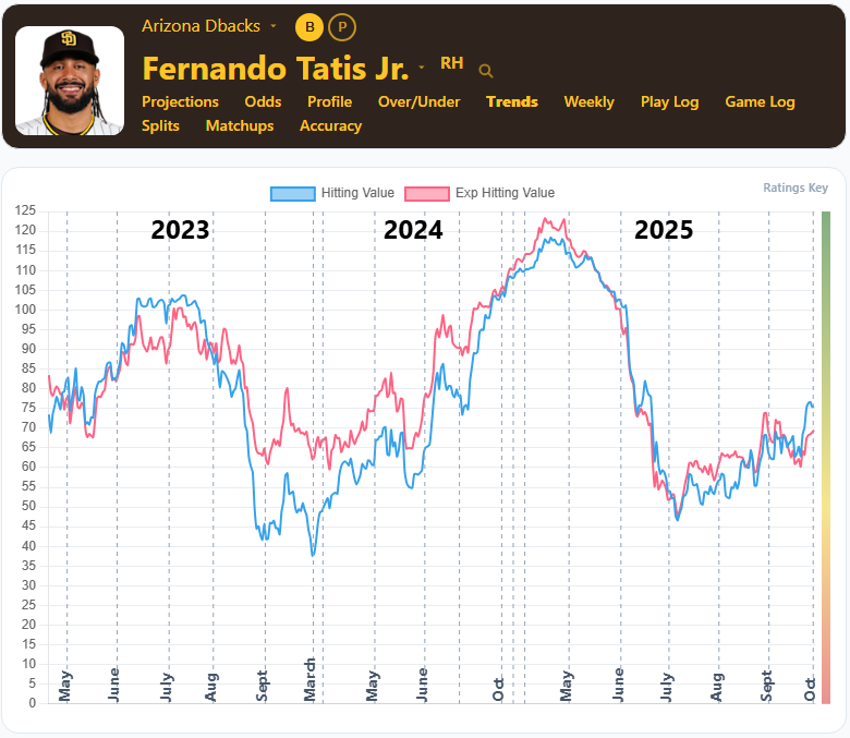 Fernando Tatis Trends