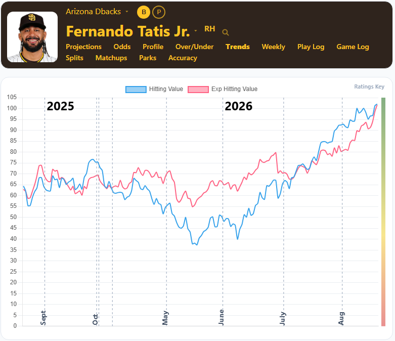 Fernando Tatis Trends2