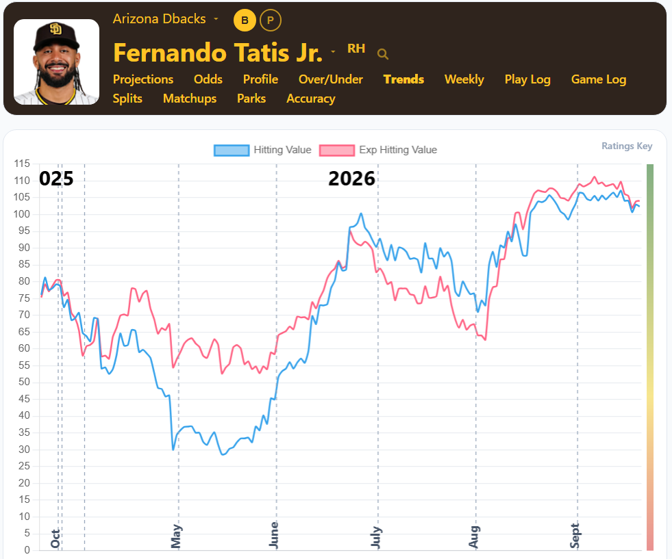 Fernando Tatis Trends3